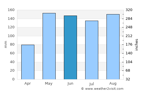 Phon average rain in June