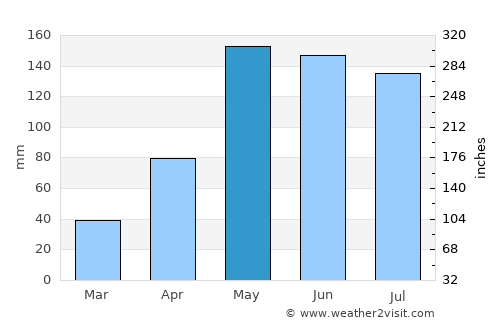 Phon average rain in May