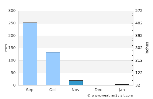 Phon average rain in November