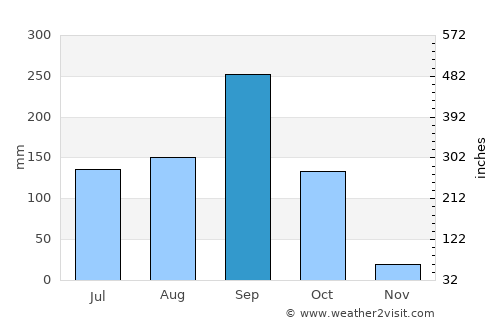 Phon average rain in September