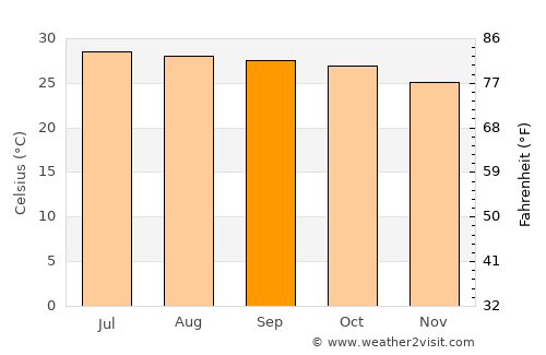 Phon average temperature in September