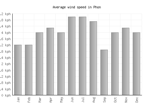 Phon average winspeed by month (km/h)