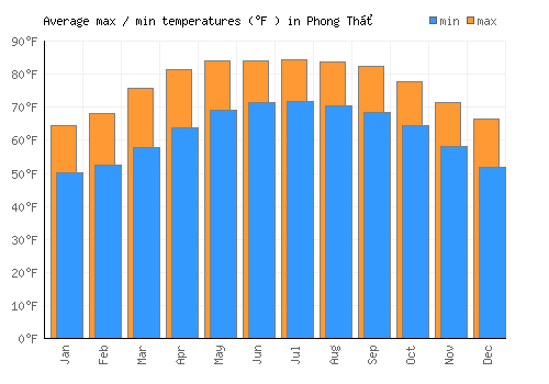 Phong Thổ average minimum / maximum temperatures (Fahrenheit)