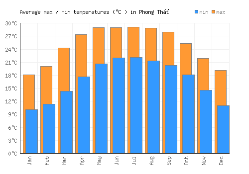 Phong Thổ average minimum / maximum temperatures (Celsius)
