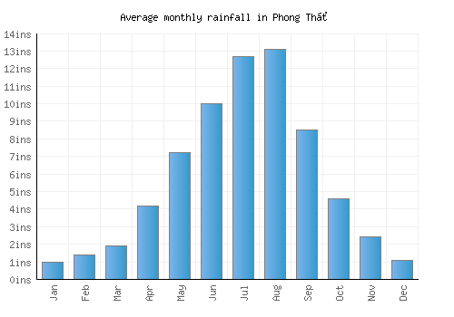 Phong Thổ monthly rainfall chart (inches)