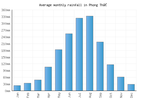 Phong Thổ monthly rainfall chart (mm)