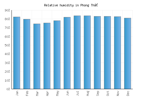 Phong Thổ relative humidity averages