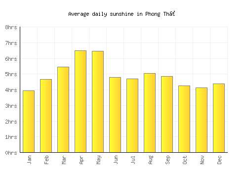 Phong Thổ average daily sunshine chart