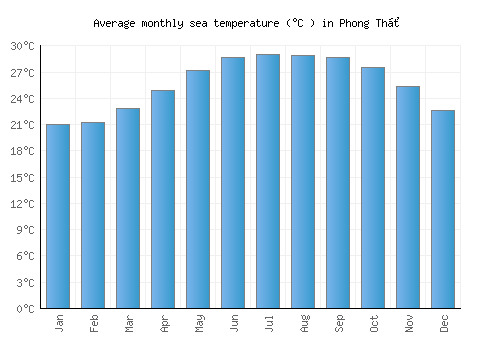 Phong Thổ average sea temperature chart (Celsius)