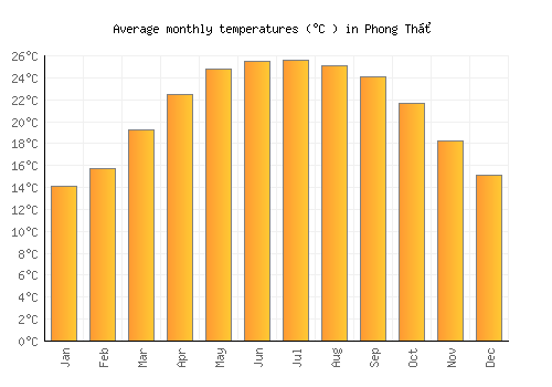 Phong Thổ average temperature chart (Celsius)
