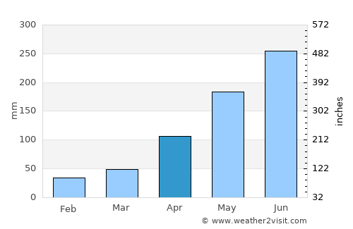 Phong Thổ average rain in April
