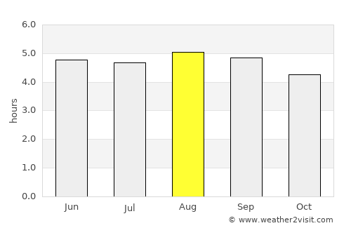 Phong Thổ average rain in August