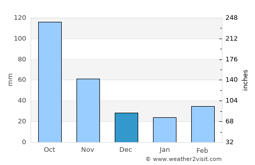 Phong Thổ average rain in December
