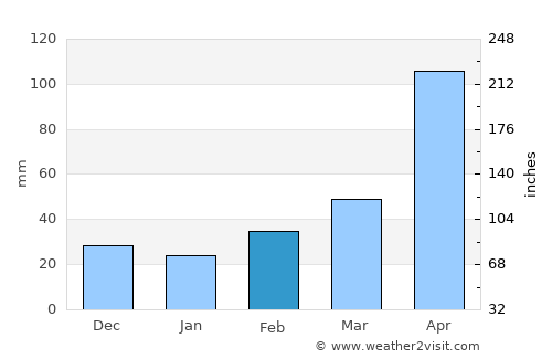 Phong Thổ average rain in February