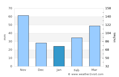 Phong Thổ average rain in January