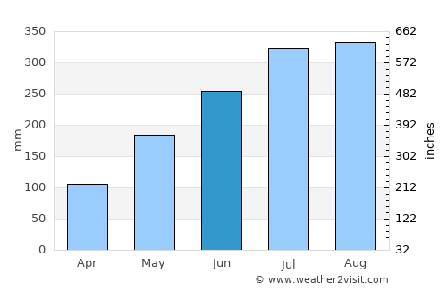 Phong Thổ average rain in June