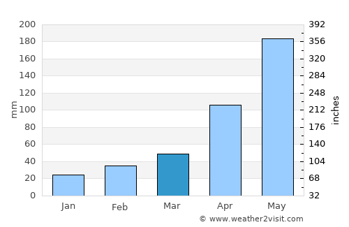 Phong Thổ average rain in March