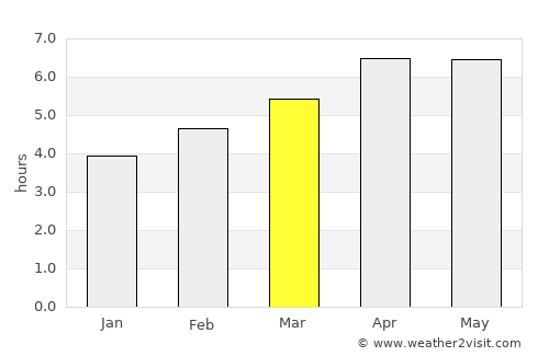 Phong Thổ average rain in March
