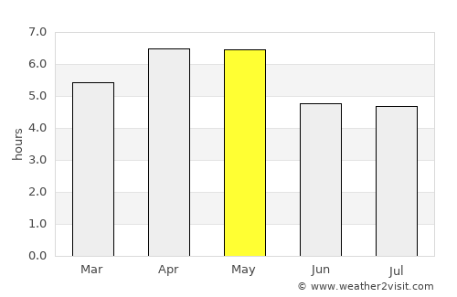 Phong Thổ average rain in May