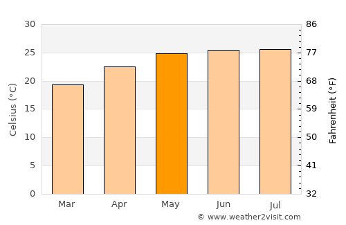 Phong Thổ average temperature in May