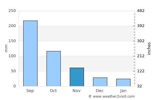 Phong Thổ average rain in November