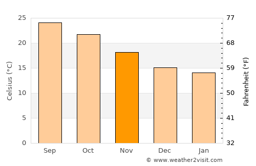 Phong Thổ average temperature in November