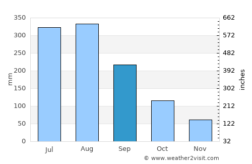 Phong Thổ average rain in September