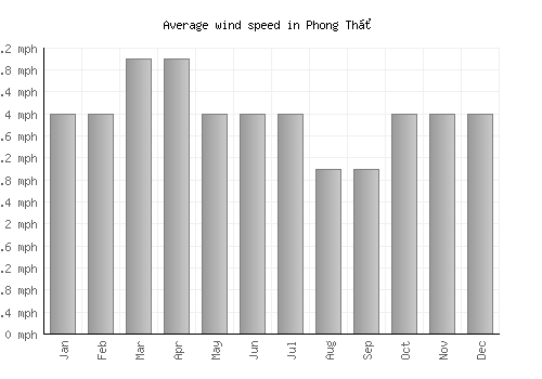 Phong Thổ average winspeed by month (mph)