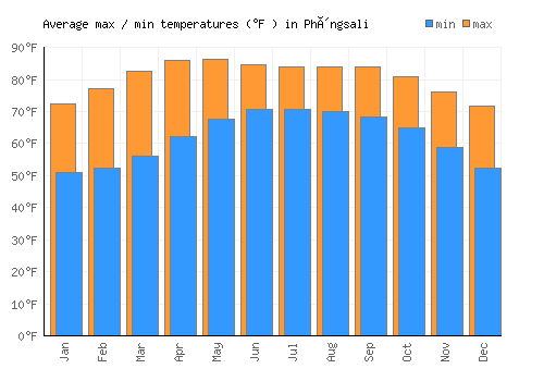 Phôngsali average minimum / maximum temperatures (Fahrenheit)
