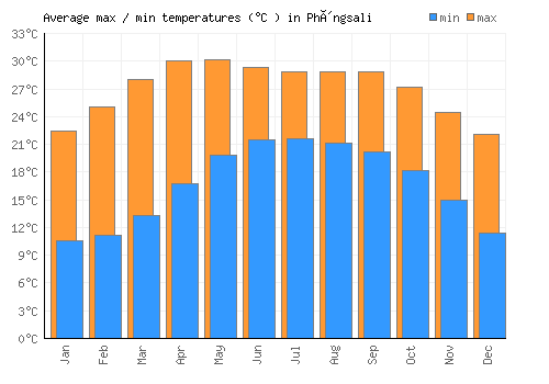 Phôngsali average minimum / maximum temperatures (Celsius)