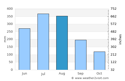Phôngsali average rain in August