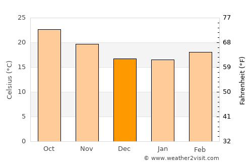 Phôngsali average temperature in December