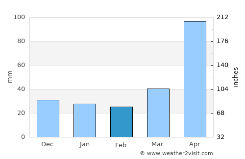 Phôngsali average rain in February