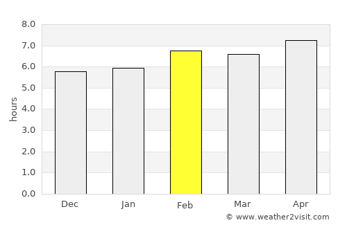 Phôngsali average rain in February
