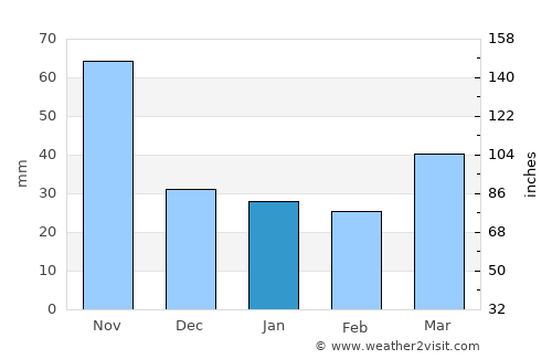 Phôngsali average rain in January