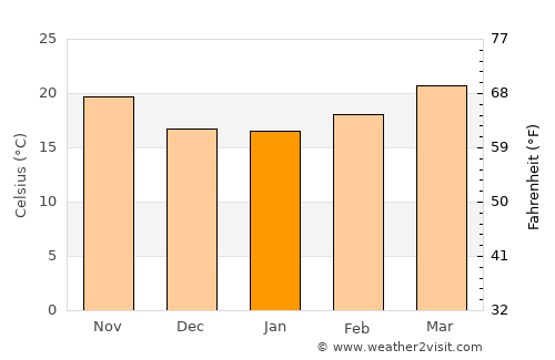 Phôngsali average temperature in January