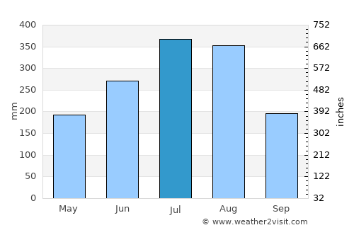 Phôngsali average rain in July