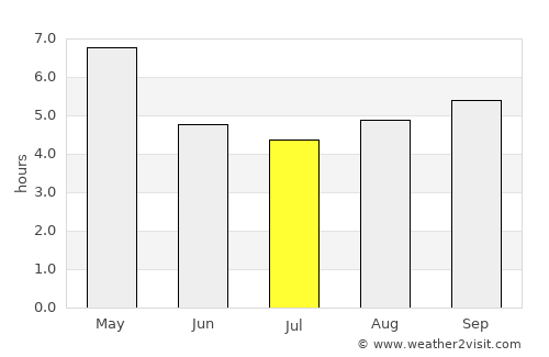 Phôngsali average rain in July