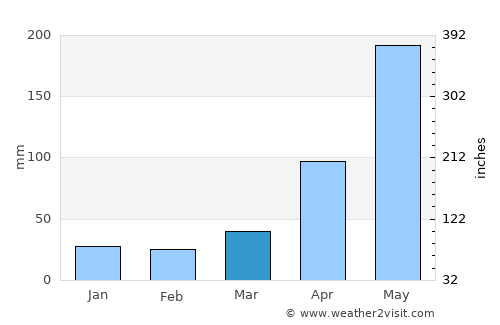 Phôngsali average rain in March