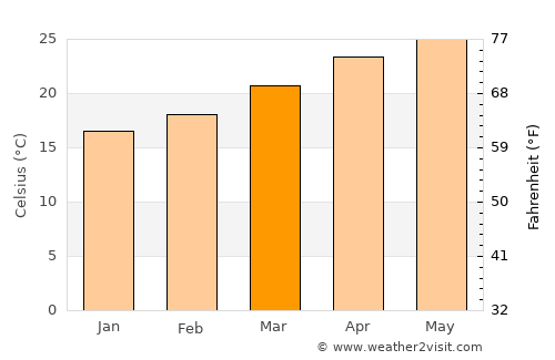 Phôngsali average temperature in March