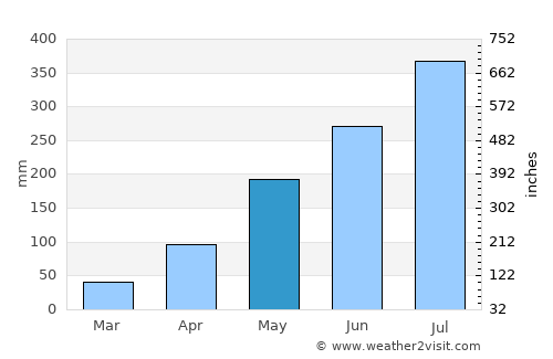 Phôngsali average rain in May