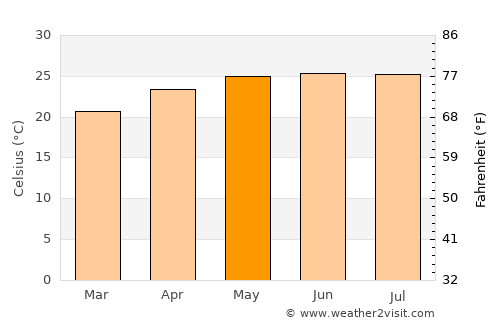 Phôngsali average temperature in May