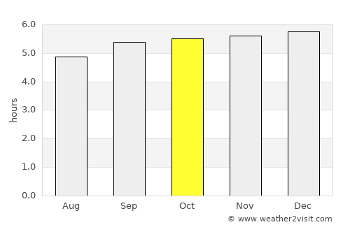 Phôngsali average rain in October