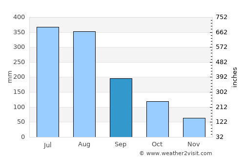 Phôngsali average rain in September