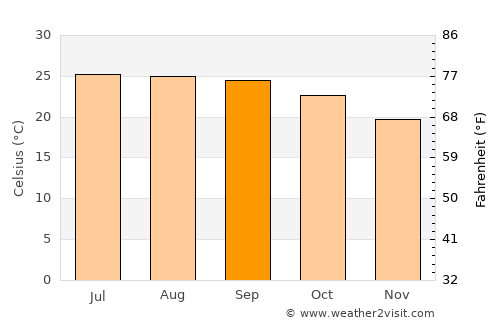 Phôngsali average temperature in September