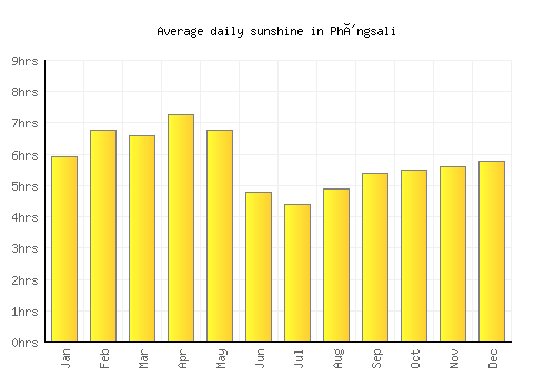 Phôngsali average daily sunshine chart