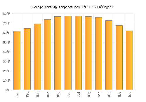 Phôngsali average temperature chart (Fahrenheit)