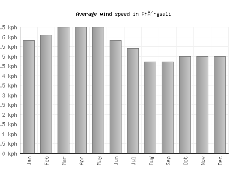 Phôngsali average winspeed by month (km/h)
