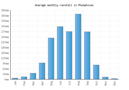 Phonphisai monthly rainfall chart (mm)