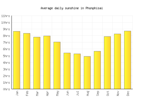 Phonphisai average daily sunshine chart